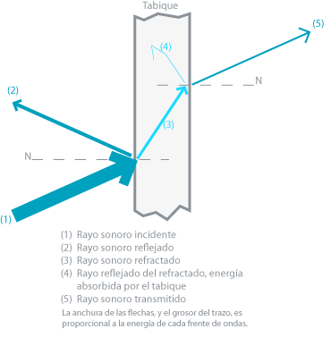 Refracción del sonido