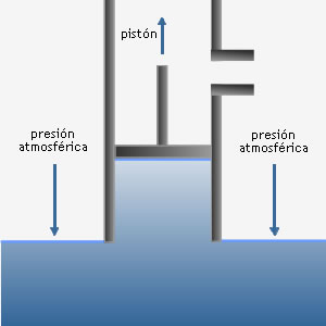 La presión atmosférica se transmite al cuerpo líquido y lo único que hace el pistón es  liberar la columna líquida de dicha presión.