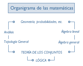 Organigrama de las Matemáticas