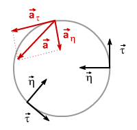 Vectores de aceleración sobre el movimiento circular