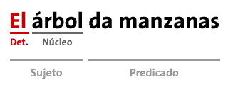 Ejemplo de oración simple.