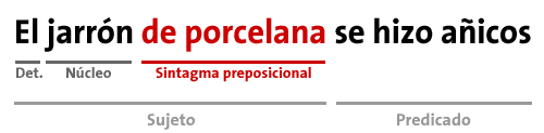 Ejemplo de oración con sintagma preposicional.