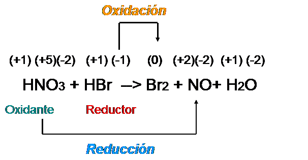 Reacciones de Reducción-oxidación 
