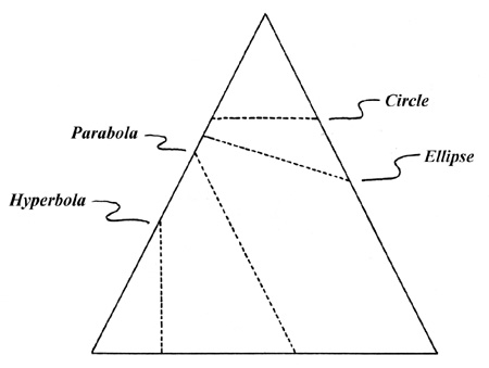   Arriba/Izquierda: Circunferencia    Arriba/Derecha: Elipse    Abajo/Izquierda: Parábola    Abajo/Derecha: Hipérbola