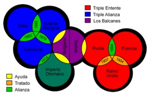 Diagrama de las alianzas existentes antes de la I Guerra Mundial.